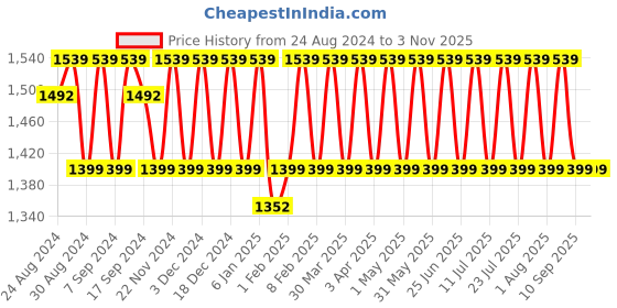 myntra.com KALINI Unstitched Dress Material kalini Price History Graph from 24 Aug 2024 to 2 Nov 2025