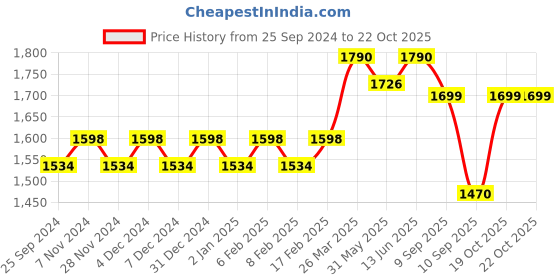 myntra.com KALINI Unstitched Dress Material kalini Price History Graph from 25 Sep 2024 to 22 Oct 2025