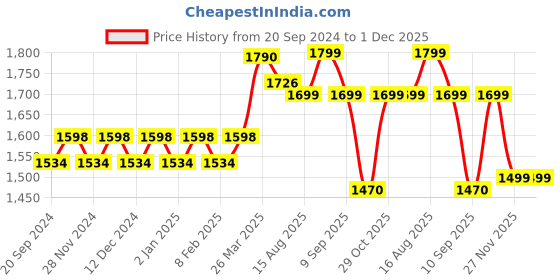 myntra.com KALINI Unstitched Dress Material kalini Price History Graph from 20 Sep 2024 to 30 Nov 2025