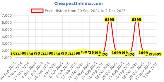 myntra.com KALINI Unstitched Dress Material kalini Price History Graph from 20 Sep 2024 to 2 Dec 2025