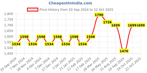 myntra.com KALINI Unstitched Dress Material kalini Price History Graph from 20 Sep 2024 to 22 Oct 2025