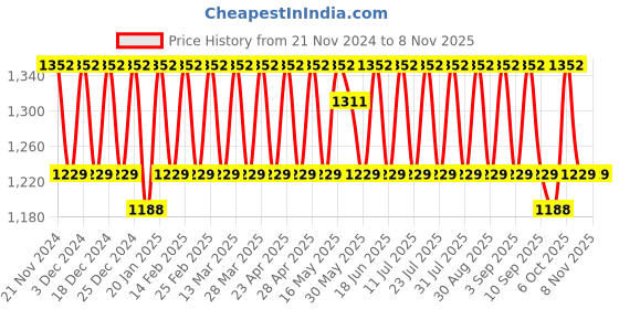 myntra.com KALINI Unstitched Dress Material kalini Price History Graph from 21 Nov 2024 to 8 Nov 2025