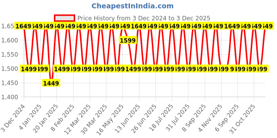 myntra.com KALINI Unstitched Dress Material kalini Price History Graph from 3 Dec 2024 to 3 Dec 2025