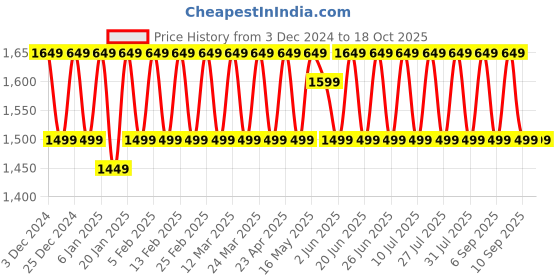 myntra.com KALINI Unstitched Dress Material kalini Price History Graph from 3 Dec 2024 to 18 Oct 2025