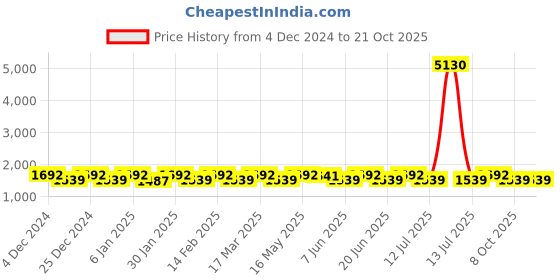 myntra.com KALINI Unstitched Dress Material kalini Price History Graph from 4 Dec 2024 to 19 Oct 2025