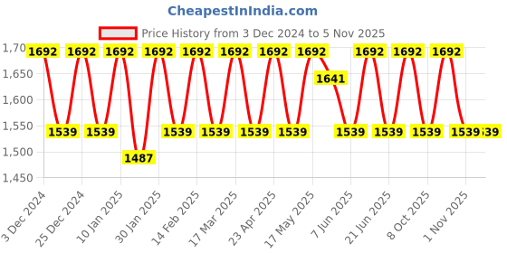 myntra.com KALINI Unstitched Dress Material kalini Price History Graph from 3 Dec 2024 to 1 Nov 2025