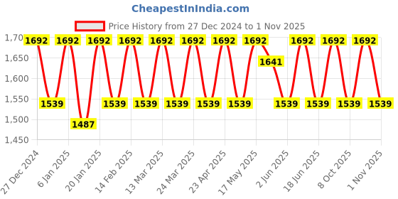 myntra.com KALINI Unstitched Dress Material kalini Price History Graph from 27 Dec 2024 to 31 Oct 2025