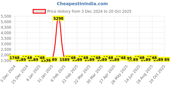 myntra.com KALINI Unstitched Dress Material kalini Price History Graph from 3 Dec 2024 to 19 Oct 2025