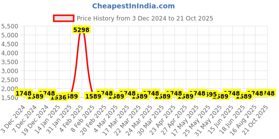myntra.com KALINI Unstitched Dress Material kalini Price History Graph from 3 Dec 2024 to 21 Oct 2025