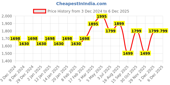myntra.com KALINI Unstitched Dress Material kalini Price History Graph from 3 Dec 2024 to 4 Dec 2025