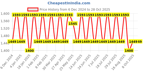 myntra.com KALINI Unstitched Dress Material kalini Price History Graph from 6 Dec 2024 to 27 Oct 2025