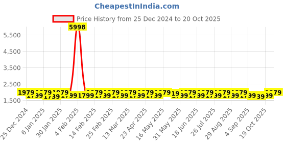 myntra.com KALINI Unstitched Dress Material kalini Price History Graph from 25 Dec 2024 to 20 Oct 2025