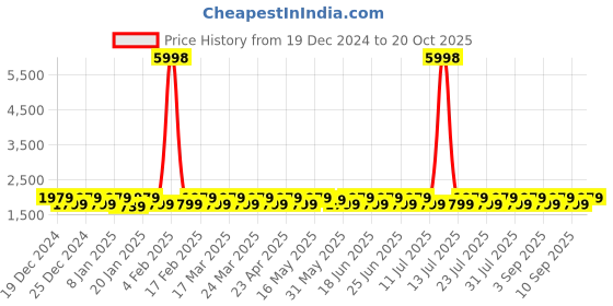 myntra.com KALINI Unstitched Dress Material kalini Price History Graph from 19 Dec 2024 to 20 Oct 2025