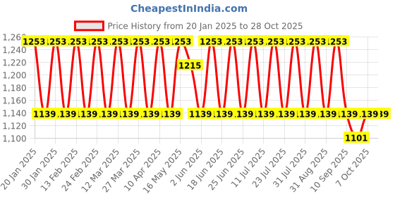 myntra.com KALINI Unstitched Dress Material kalini Price History Graph from 20 Jan 2025 to 28 Oct 2025