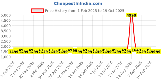 myntra.com KALINI Unstitched Dress Material kalini Price History Graph from 1 Feb 2025 to 17 Oct 2025