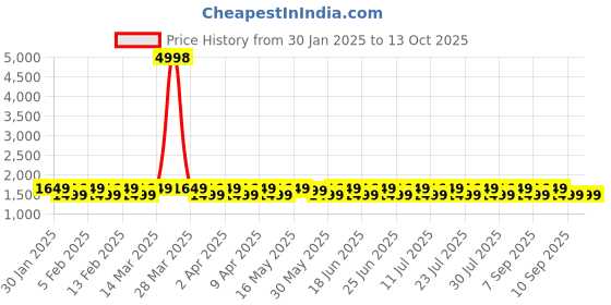 myntra.com KALINI Unstitched Dress Material kalini Price History Graph from 30 Jan 2025 to 13 Oct 2025