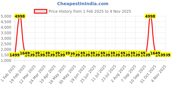 myntra.com KALINI Unstitched Dress Material kalini Price History Graph from 1 Feb 2025 to 31 Oct 2025