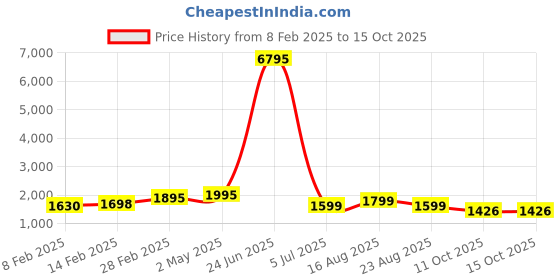 myntra.com KALINI Unstitched Dress Material kalini Price History Graph from 8 Feb 2025 to 14 Oct 2025