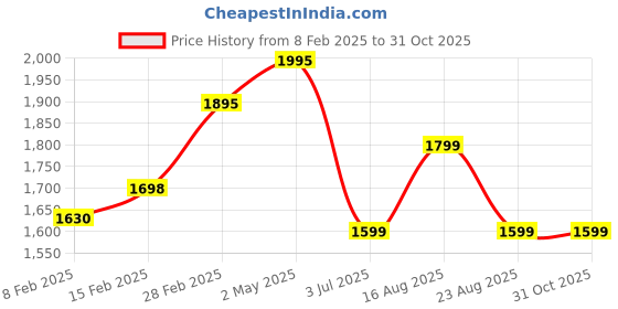 myntra.com KALINI Unstitched Dress Material kalini Price History Graph from 8 Feb 2025 to 30 Oct 2025