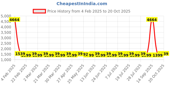 myntra.com KALINI Unstitched Dress Material kalini Price History Graph from 4 Feb 2025 to 20 Oct 2025