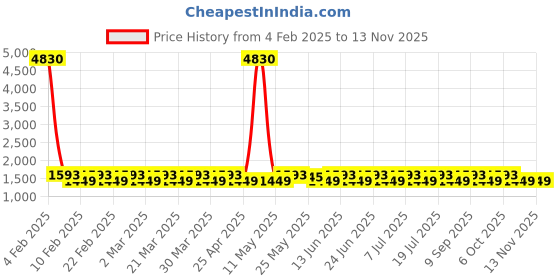 myntra.com KALINI Unstitched Dress Material kalini Price History Graph from 4 Feb 2025 to 12 Nov 2025
