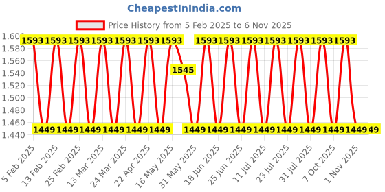 myntra.com KALINI Unstitched Dress Material kalini Price History Graph from 5 Feb 2025 to 4 Nov 2025