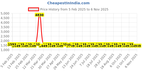 myntra.com KALINI Unstitched Dress Material kalini Price History Graph from 5 Feb 2025 to 6 Nov 2025
