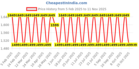 myntra.com KALINI Unstitched Dress Material kalini Price History Graph from 5 Feb 2025 to 11 Nov 2025