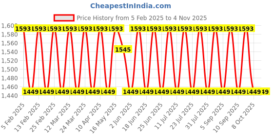 myntra.com KALINI Unstitched Dress Material kalini Price History Graph from 5 Feb 2025 to 4 Nov 2025