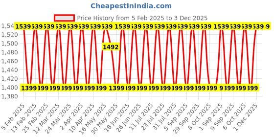 myntra.com KALINI Unstitched Dress Material kalini Price History Graph from 5 Feb 2025 to 2 Dec 2025