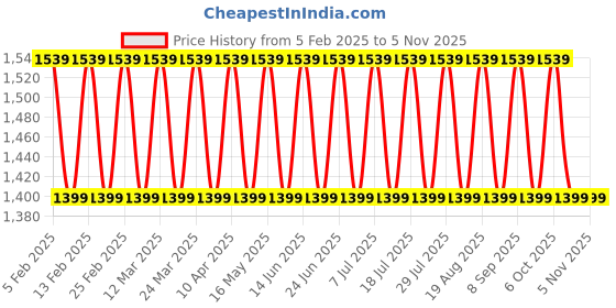myntra.com KALINI Unstitched Dress Material kalini Price History Graph from 5 Feb 2025 to 3 Nov 2025