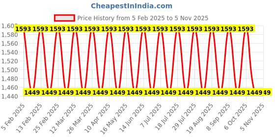 myntra.com KALINI Unstitched Dress Material kalini Price History Graph from 5 Feb 2025 to 3 Nov 2025