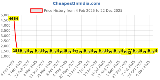 myntra.com KALINI Unstitched Dress Material kalini Price History Graph from 4 Feb 2025 to 22 Dec 2025