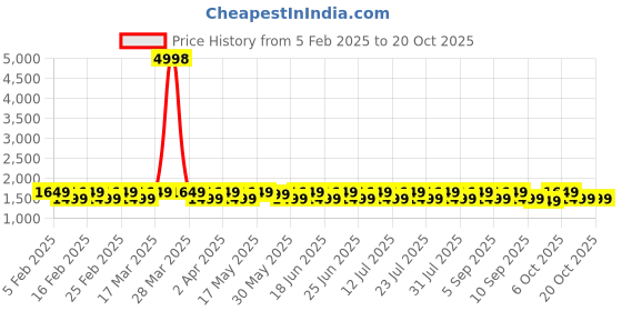 myntra.com KALINI Unstitched Dress Material kalini Price History Graph from 5 Feb 2025 to 19 Oct 2025