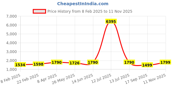 myntra.com KALINI Unstitched Dress Material kalini Price History Graph from 8 Feb 2025 to 11 Nov 2025