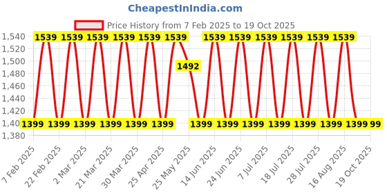 myntra.com KALINI Unstitched Dress Material kalini Price History Graph from 7 Feb 2025 to 19 Oct 2025