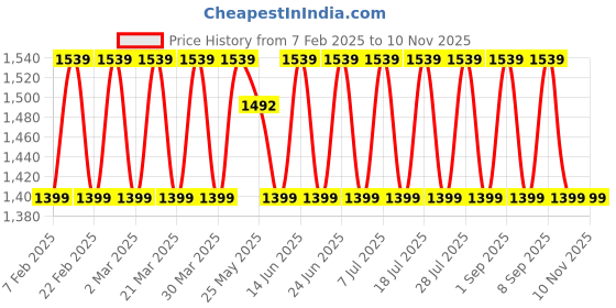 myntra.com KALINI Unstitched Dress Material kalini Price History Graph from 7 Feb 2025 to 10 Nov 2025