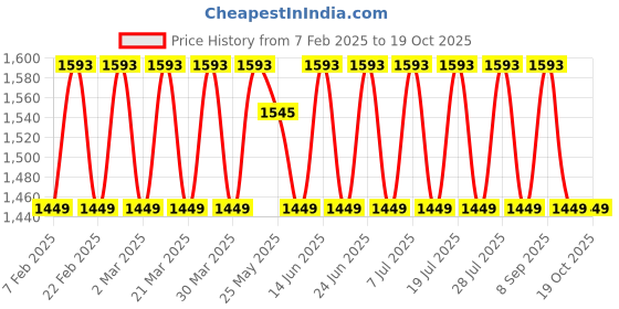 myntra.com KALINI Unstitched Dress Material kalini Price History Graph from 7 Feb 2025 to 19 Oct 2025