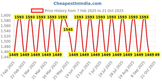 myntra.com KALINI Unstitched Dress Material kalini Price History Graph from 7 Feb 2025 to 19 Oct 2025