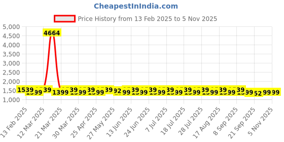 myntra.com KALINI Unstitched Dress Material kalini Price History Graph from 13 Feb 2025 to 4 Nov 2025