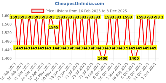 myntra.com KALINI Unstitched Dress Material kalini Price History Graph from 16 Feb 2025 to 3 Dec 2025