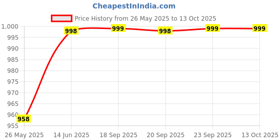 myntra.com KALINI Unstitched Dress Material kalini Price History Graph from 26 May 2025 to 13 Oct 2025