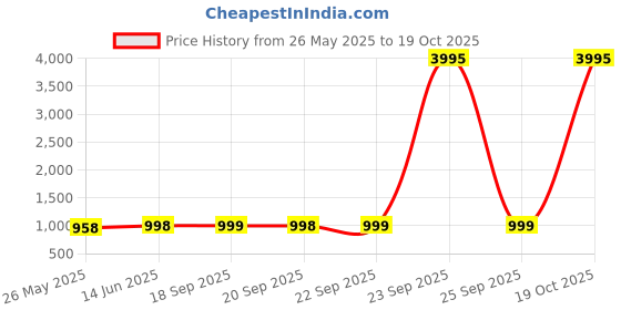 myntra.com KALINI Unstitched Dress Material kalini Price History Graph from 26 May 2025 to 18 Oct 2025