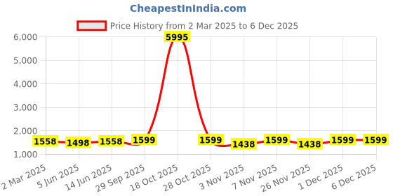 myntra.com KALINI Unstitched Dress Material kalini Price History Graph from 2 Mar 2025 to 4 Dec 2025