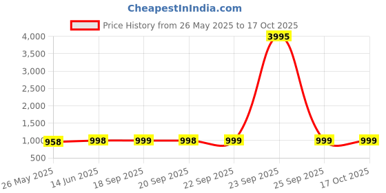 myntra.com KALINI Unstitched Dress Material kalini Price History Graph from 26 May 2025 to 17 Oct 2025