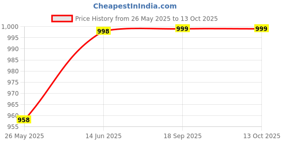 myntra.com KALINI Unstitched Dress Material kalini Price History Graph from 26 May 2025 to 12 Oct 2025