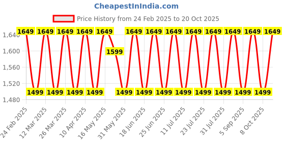 myntra.com KALINI Unstitched Dress Material kalini Price History Graph from 24 Feb 2025 to 20 Oct 2025
