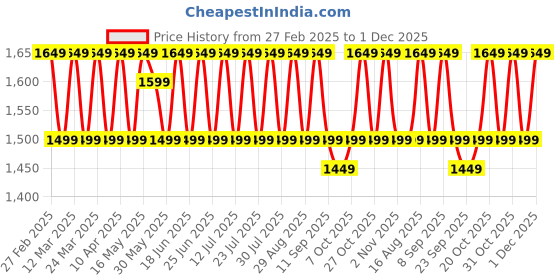 myntra.com KALINI Unstitched Dress Material kalini Price History Graph from 27 Feb 2025 to 1 Dec 2025