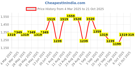 myntra.com KALINI Unstitched Dress Material kalini Price History Graph from 4 Mar 2025 to 20 Oct 2025