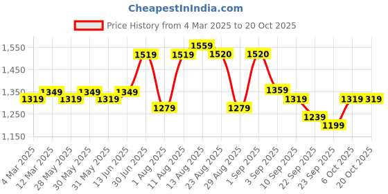 myntra.com KALINI Unstitched Dress Material kalini Price History Graph from 4 Mar 2025 to 19 Oct 2025